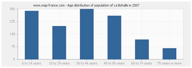 Age distribution of population of La Bohalle in 2007